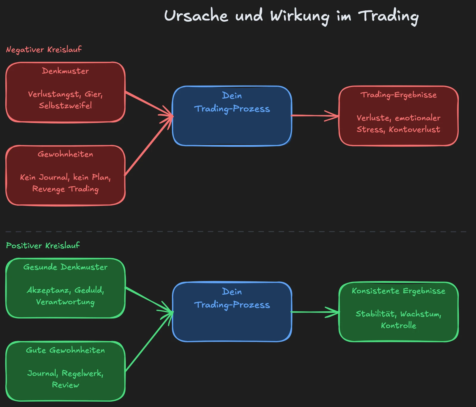 Input-Output-Schema: Wie Denkmuster und Gewohnheiten zu Trading-Ergebnissen führen