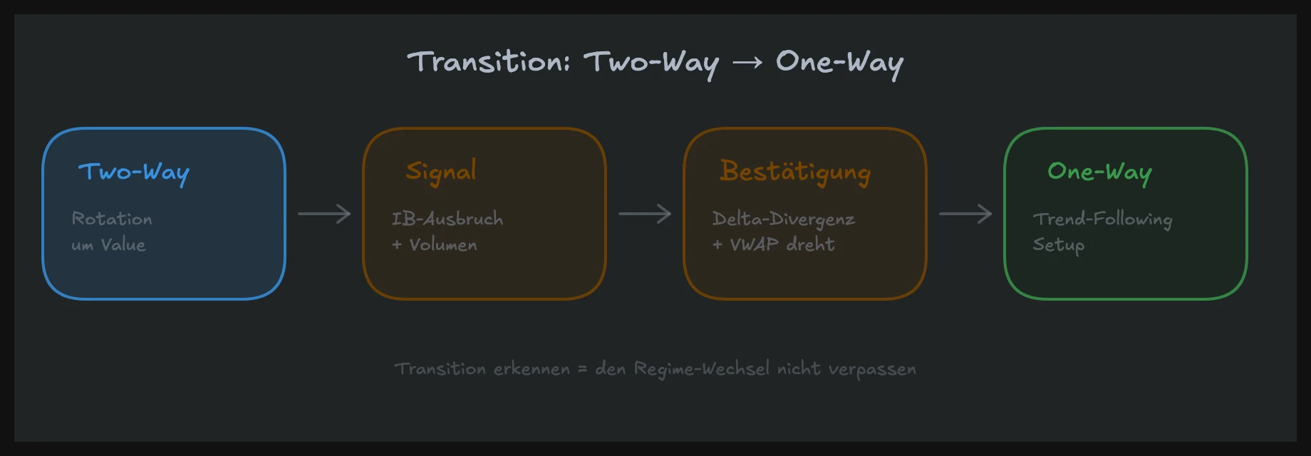 Transition vom Two-Way zum One-Way Market: Ausbruch aus der Rotation mit vier Bestätigungssignalen