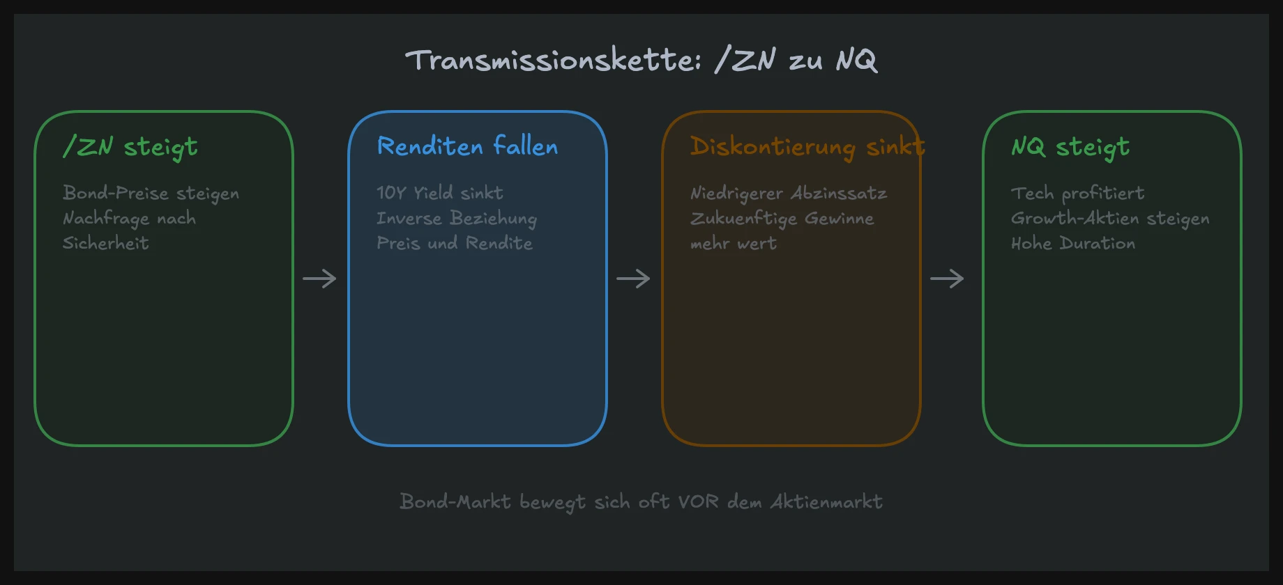 Transmissionskette von Treasury Futures zu NQ Nasdaq Futures