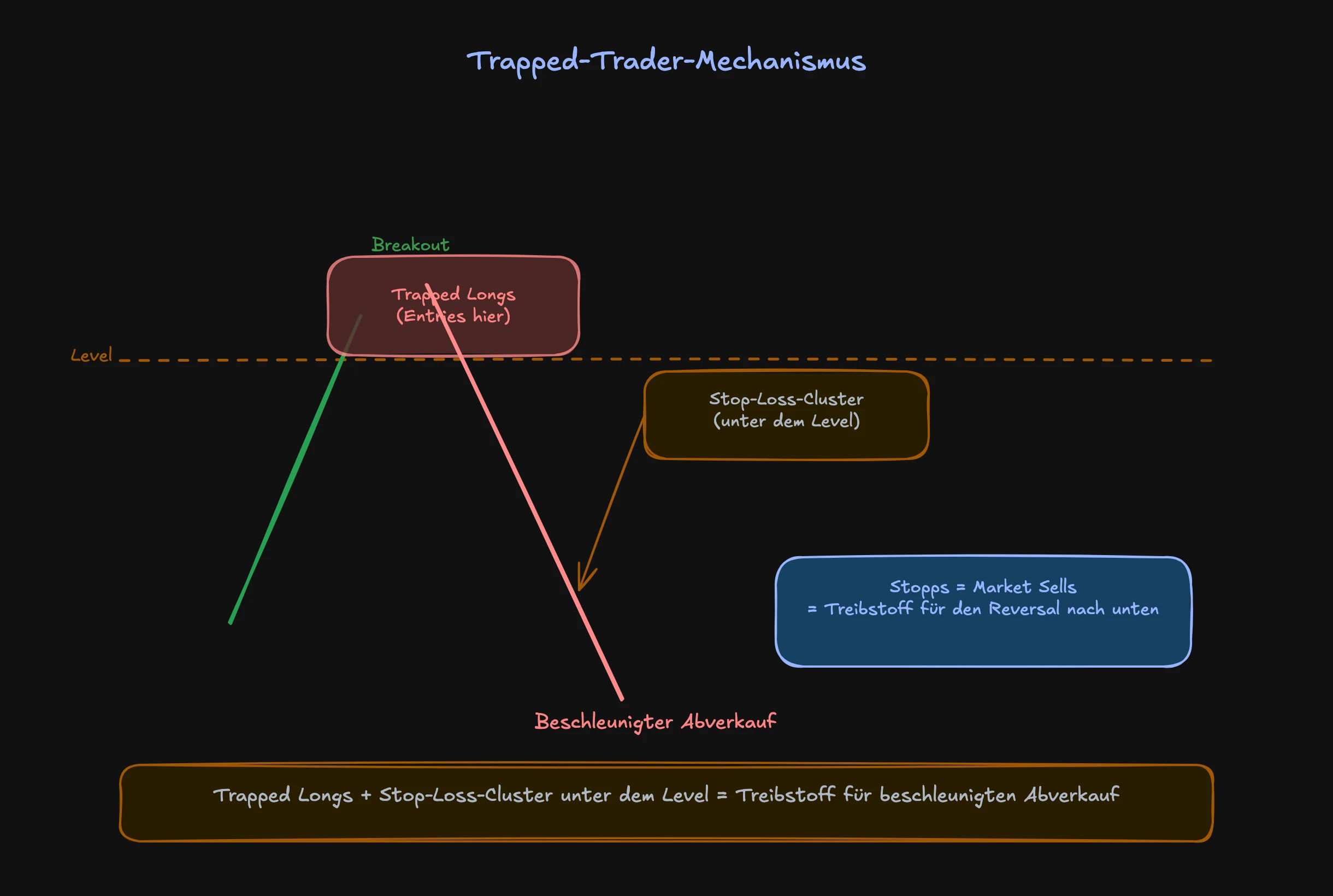 Trapped Traders Mechanismus: Stop-Losses der gefangenen Trader treiben den Reversal