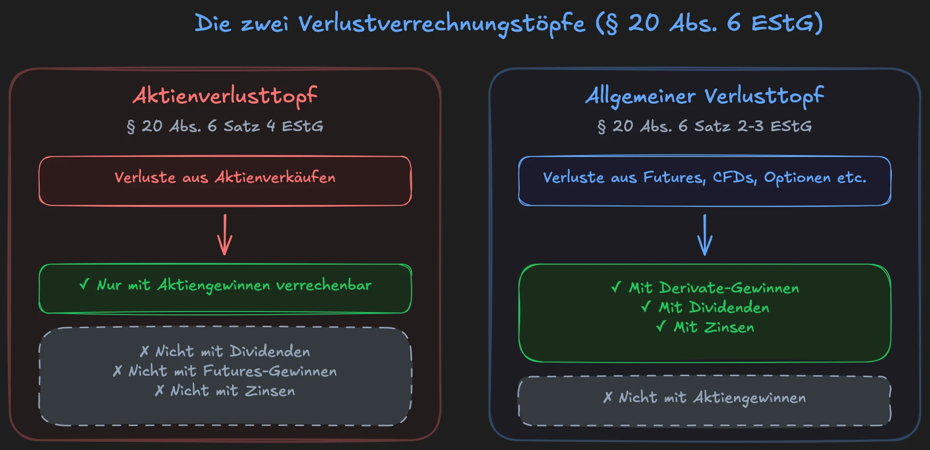 Die zwei Verlustverrechnungstöpfe: Aktienverlusttopf und Allgemeiner Verlusttopf