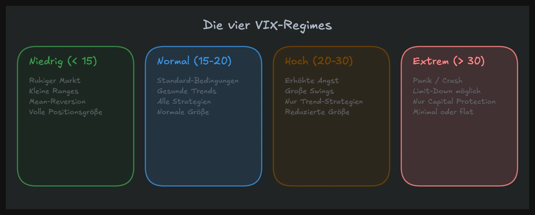 Die vier VIX-Regimes und ihre Auswirkungen auf das Trading