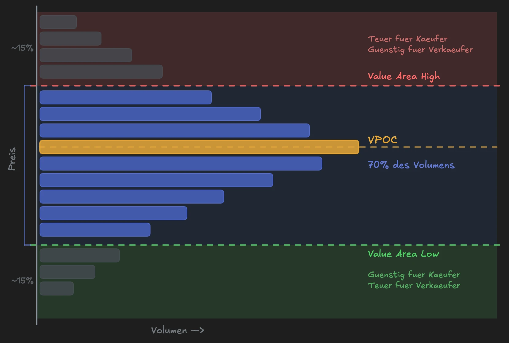 Annotiertes Volume Profile mit VPOC, VAH, VAL und markierten Zonen für günstige Käufer- und Verkäuferpreise