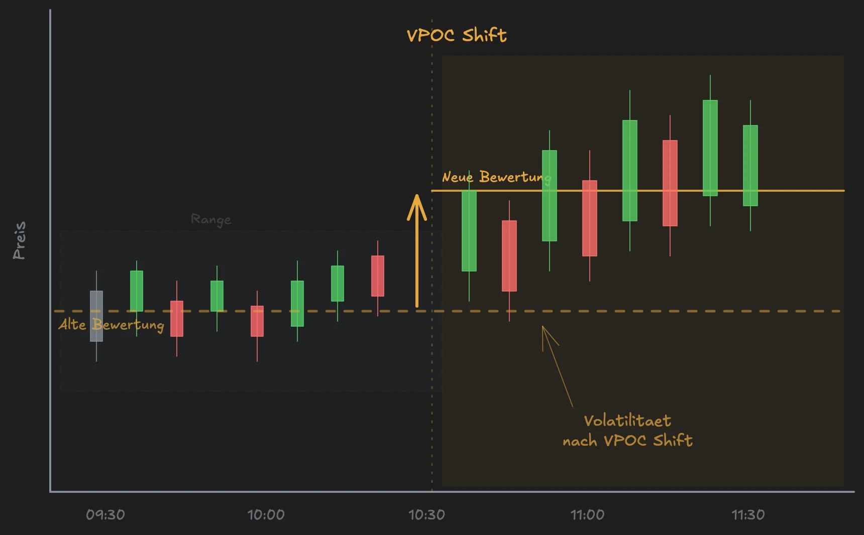 Intraday-Chart mit VPOC Shift: Der Point of Control verschiebt sich auf ein neues Preisniveau mit anschließender Volatilität