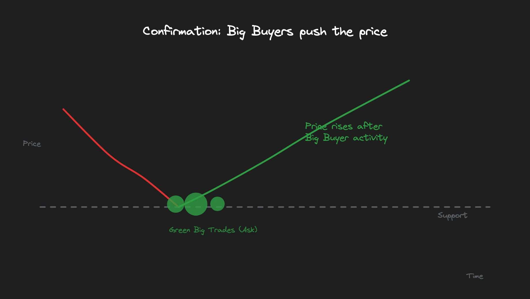 Green Big Trade marks at a support level with rising price, labeled with Confirmation: Big Buyers push price