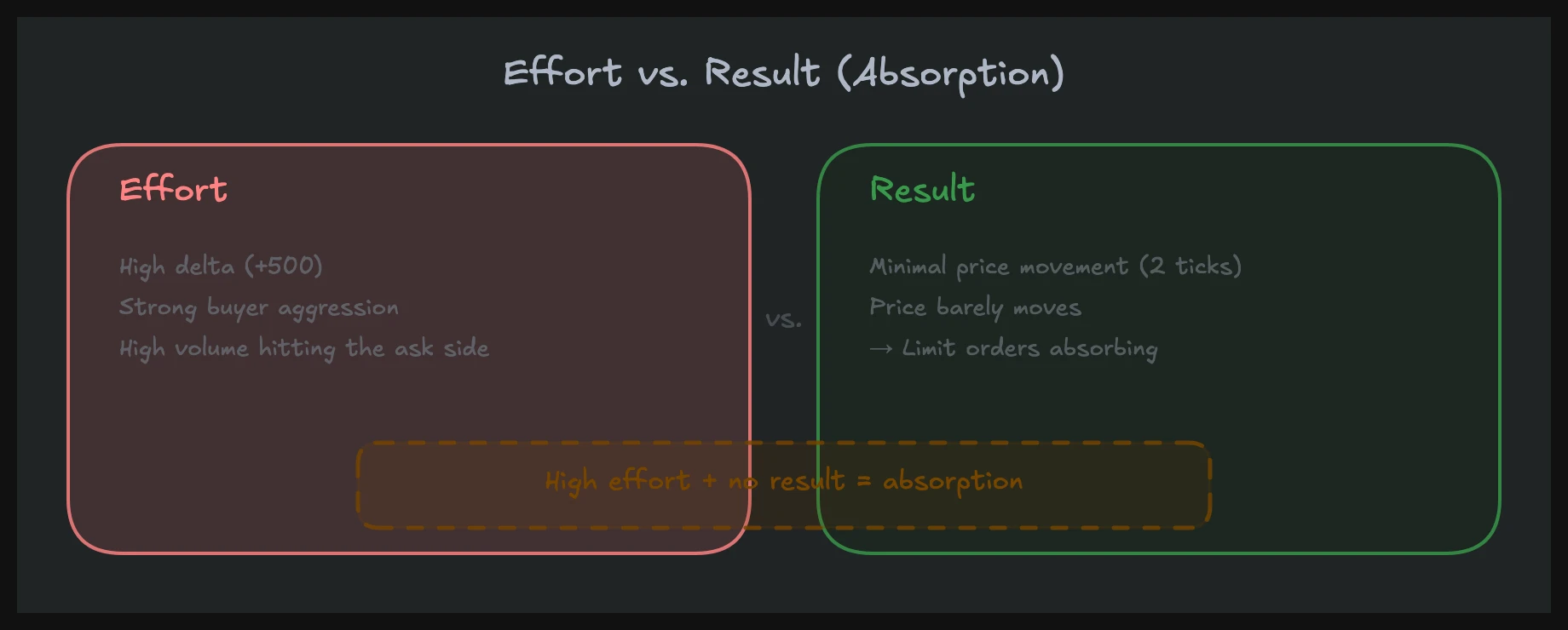 Effort vs result absorption on a footprint chart showing high delta with minimal price movement