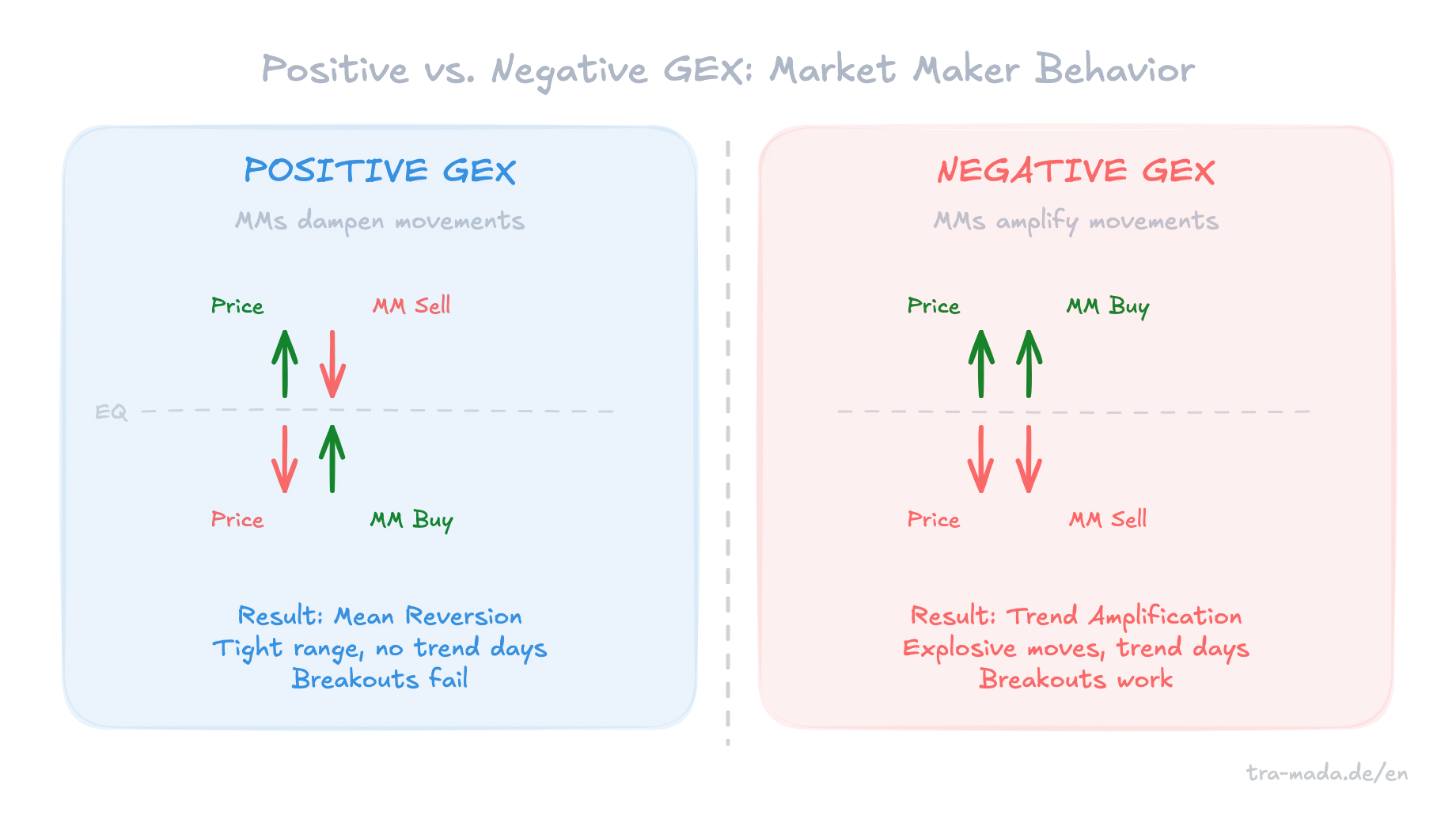 Positive vs. Negative GEX - Comparing market maker hedging dynamics
