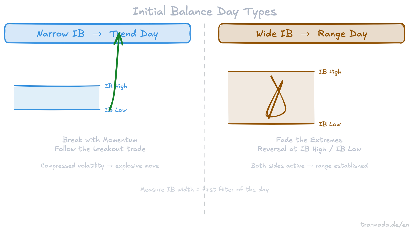 Initial Balance Day Types – Narrow vs. Wide IB and Consequences