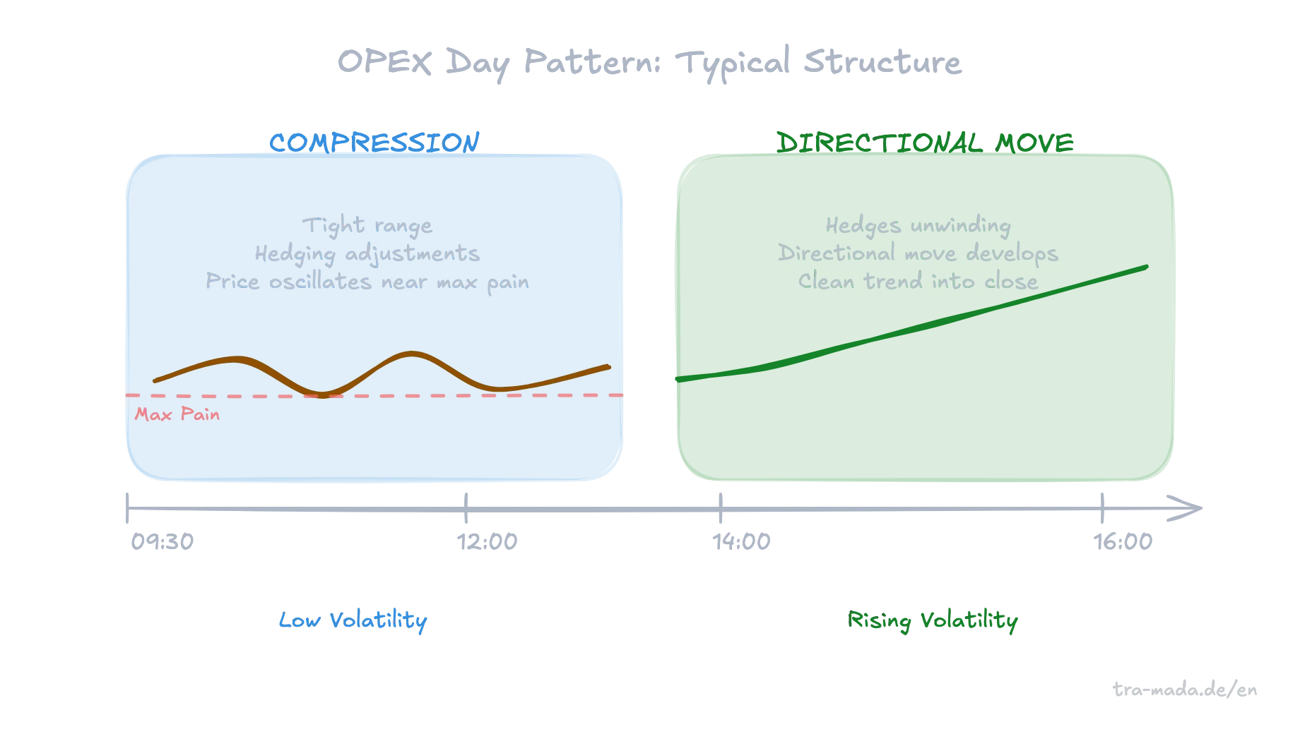 OPEX day pattern - Morning compression and afternoon directional move