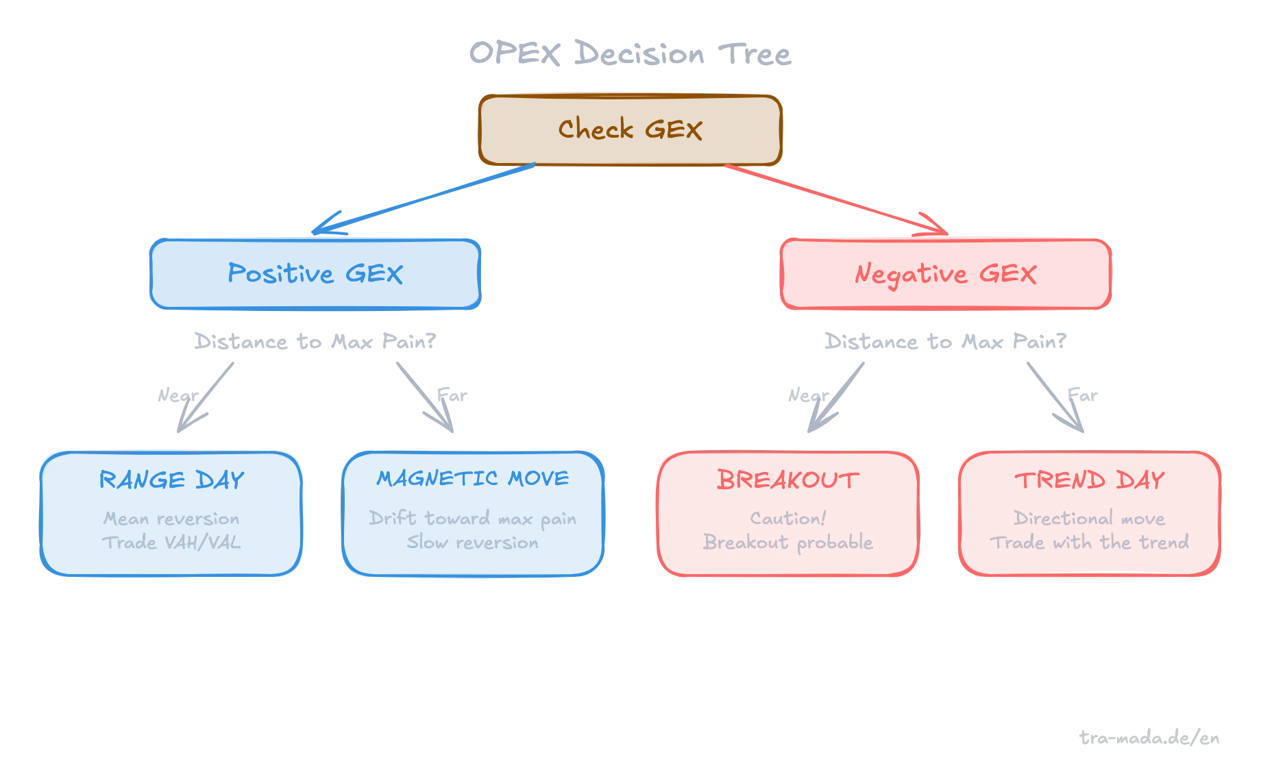 OPEX decision tree - Combining GEX and max pain for trade selection