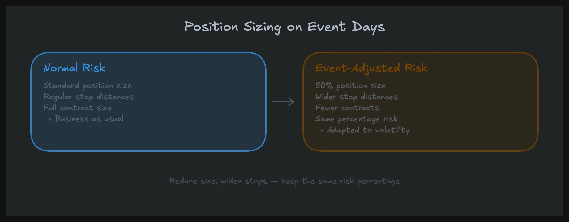 Position sizing on event days: normal risk vs. event-adjusted risk with reduced contracts and wider stops