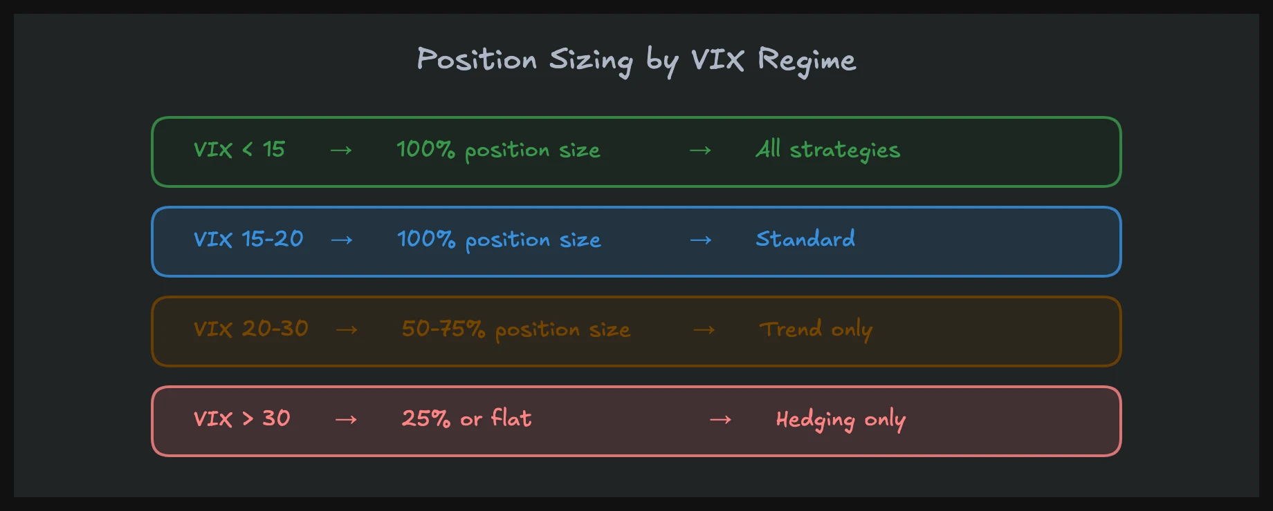 Position sizing across VIX regimes — adjustment table for volatile markets