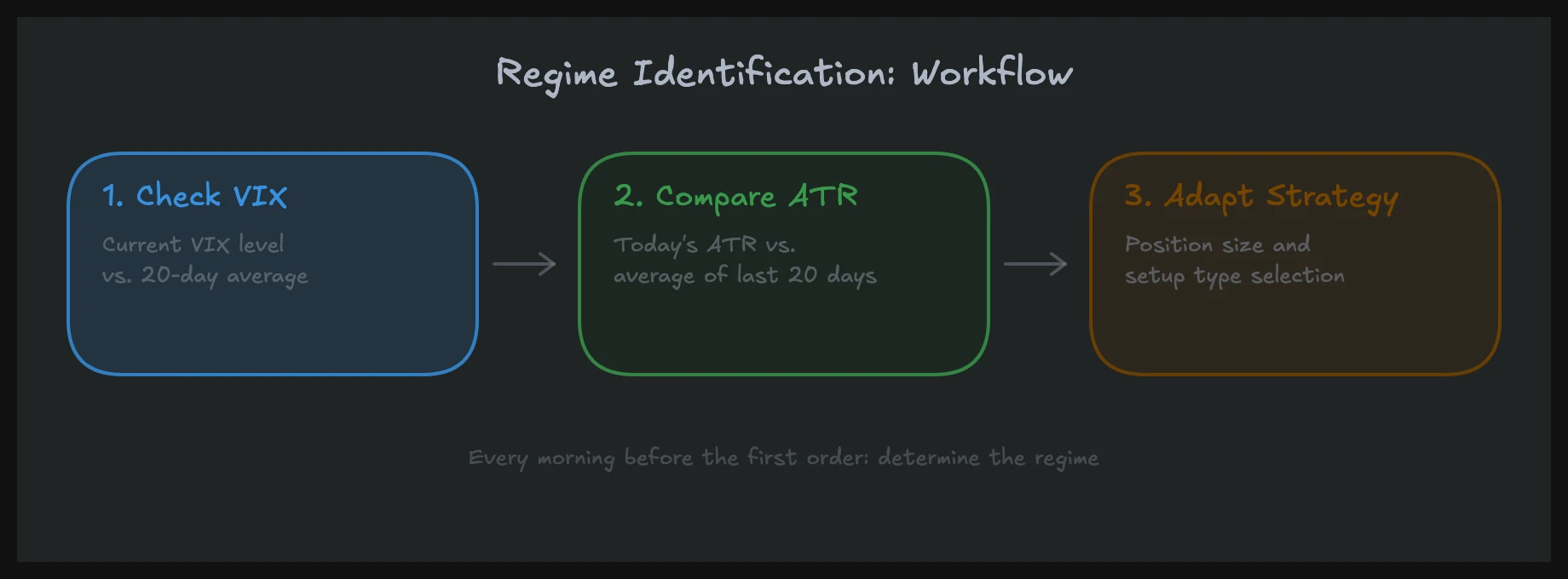 Four-step workflow for regime identification before trading