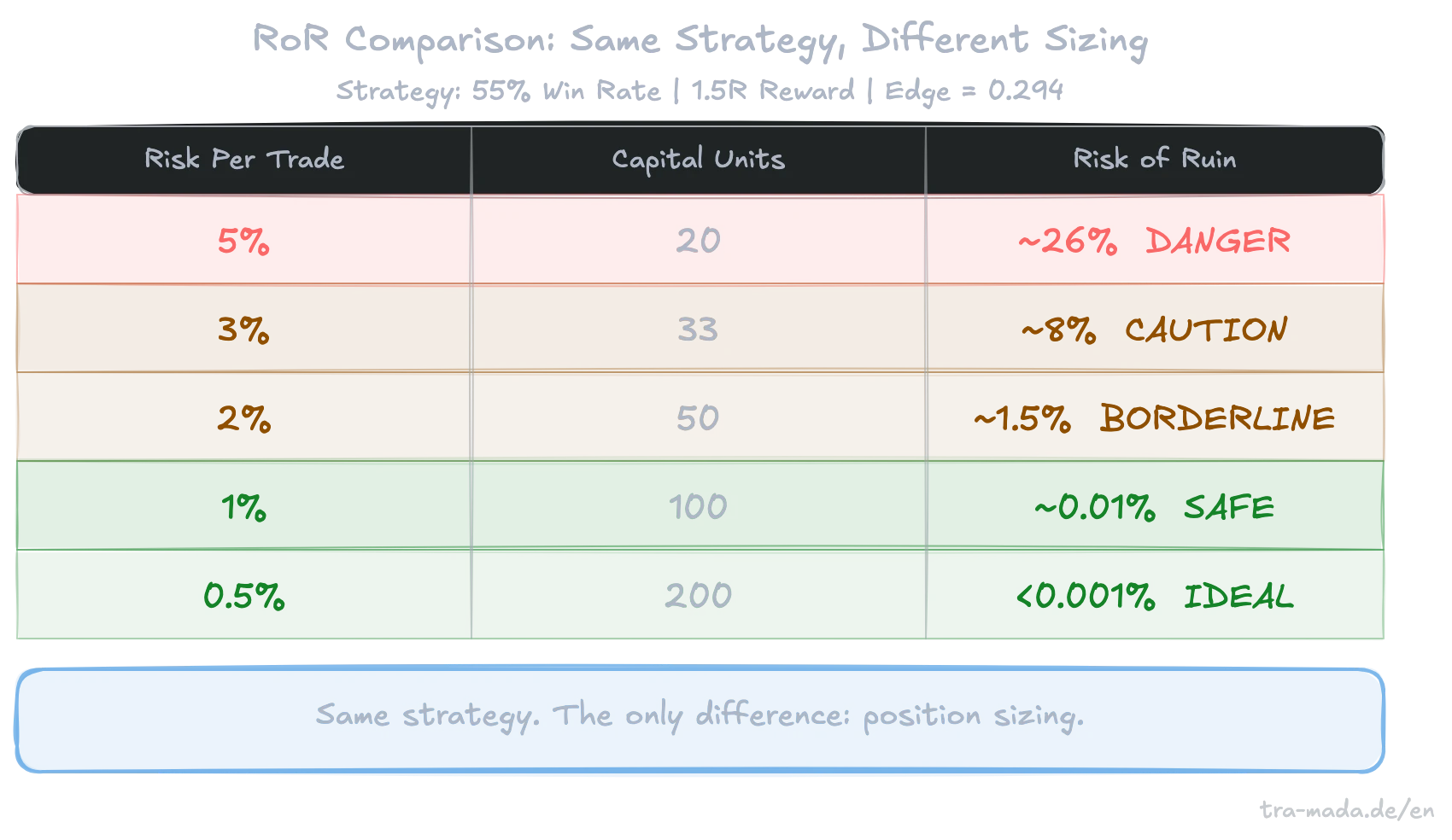 RoR comparison table – Risk% vs. ruin probability