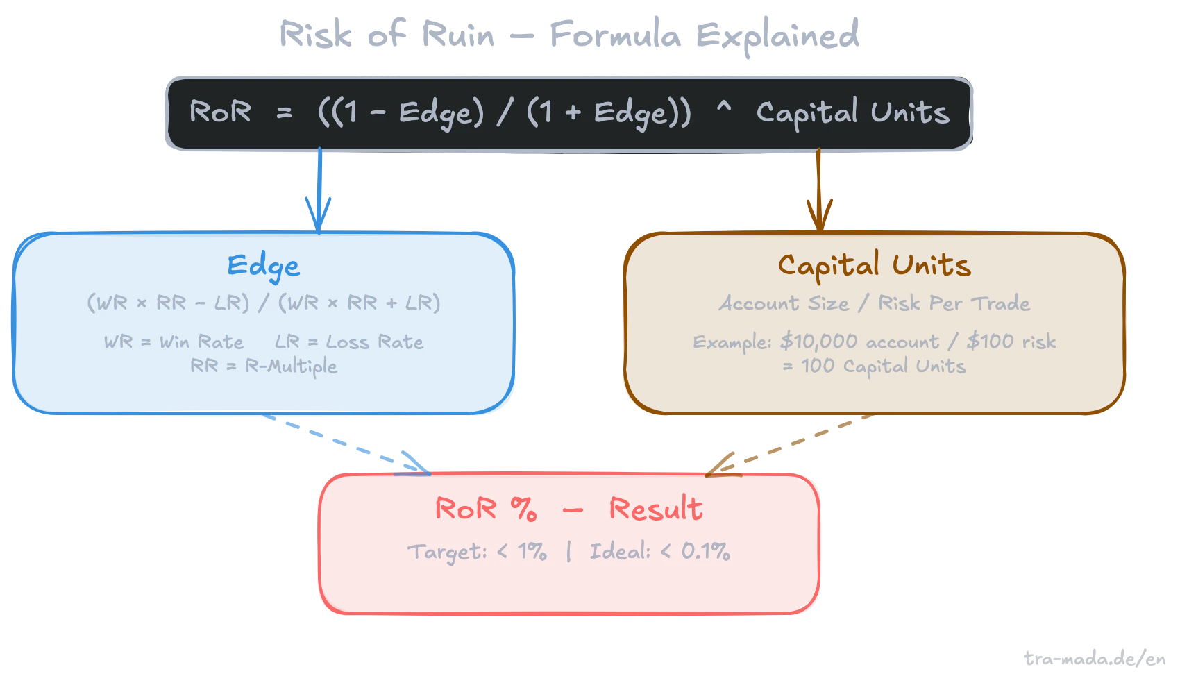 Risk of Ruin formula explained – variables and calculation
