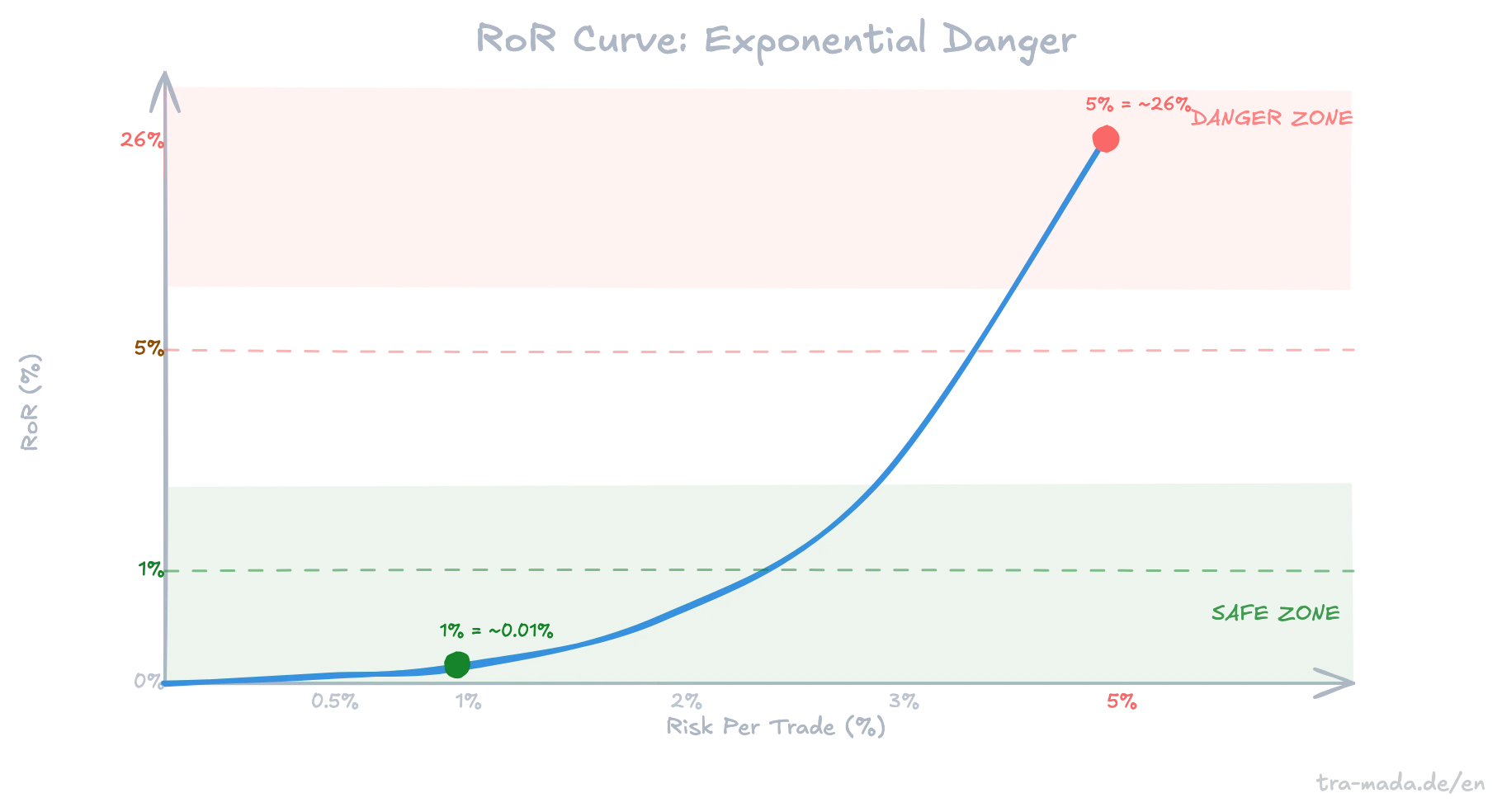 RoR risk curve – Risk% on the X-axis, RoR% on the Y-axis