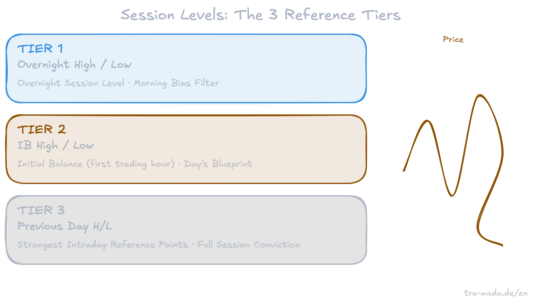 Session H/L Level Overview – The Three Reference Tiers