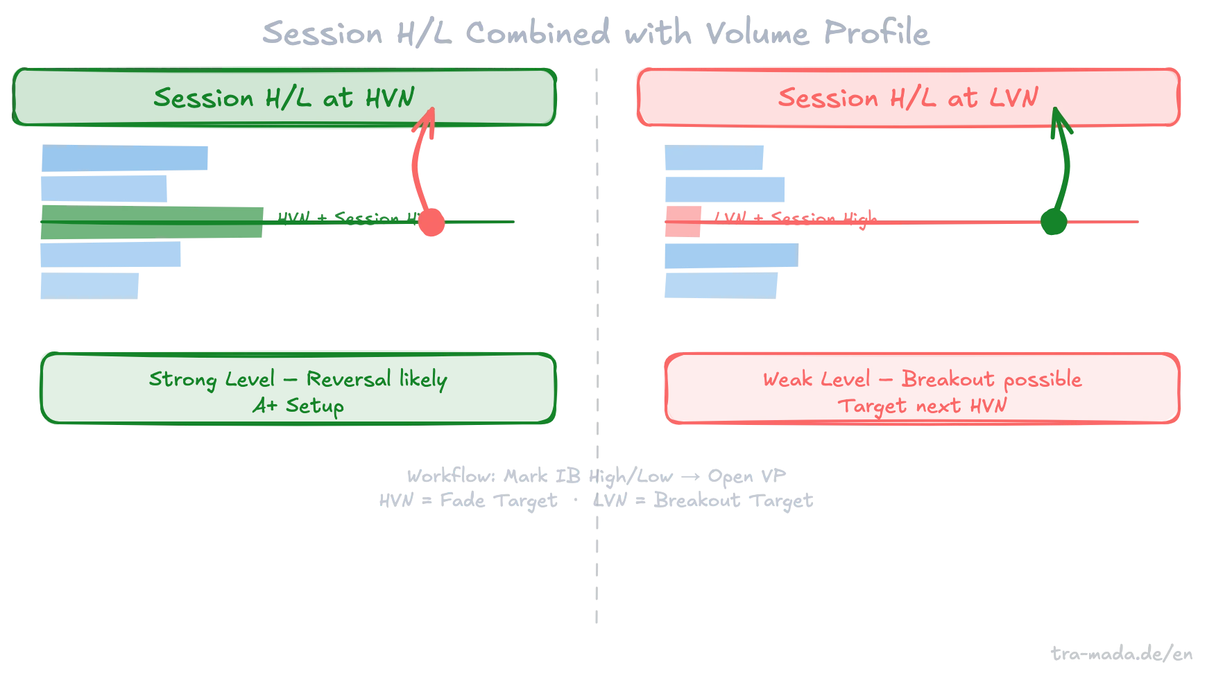 Session H/L Combined with Volume Profile – HVN vs. LVN