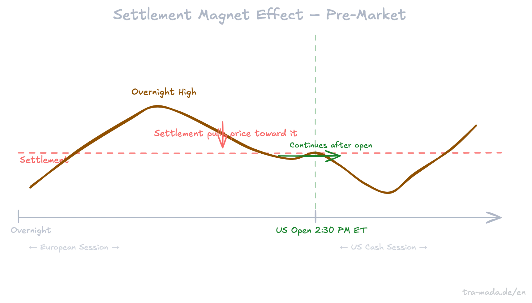 Settlement Magnet Effect – Pre-Market Price Movement