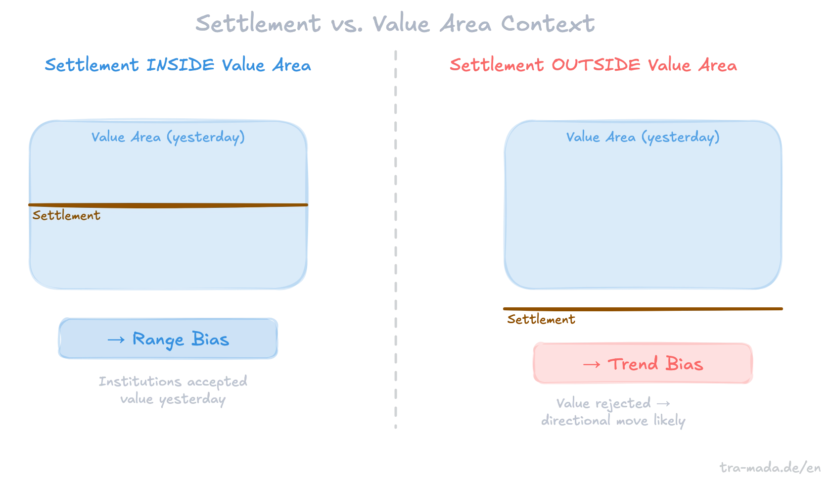 Settlement vs. Value Area Context – Range vs. Trend Signals