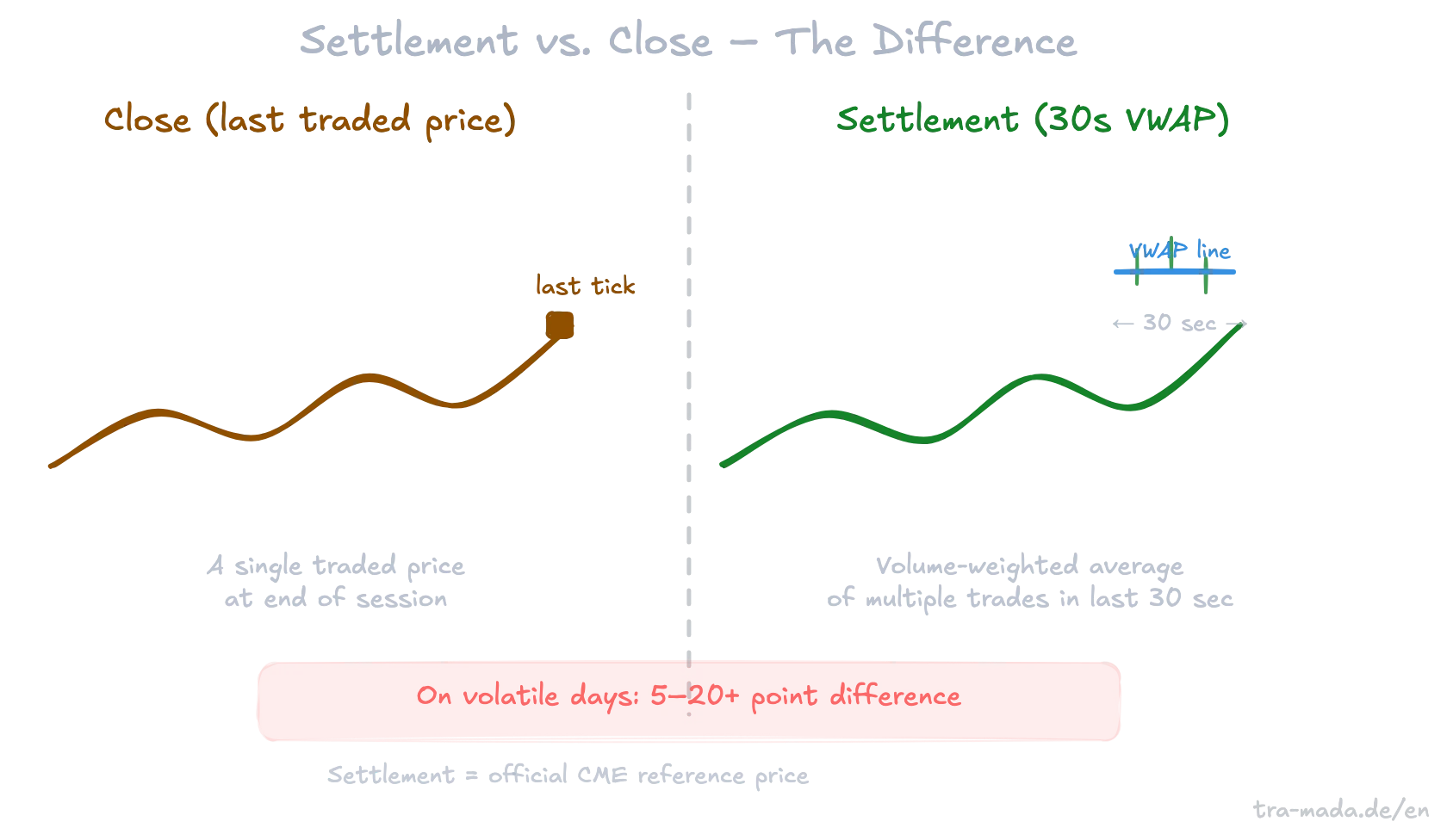 Settlement vs. Close – Visual Difference in Calculation