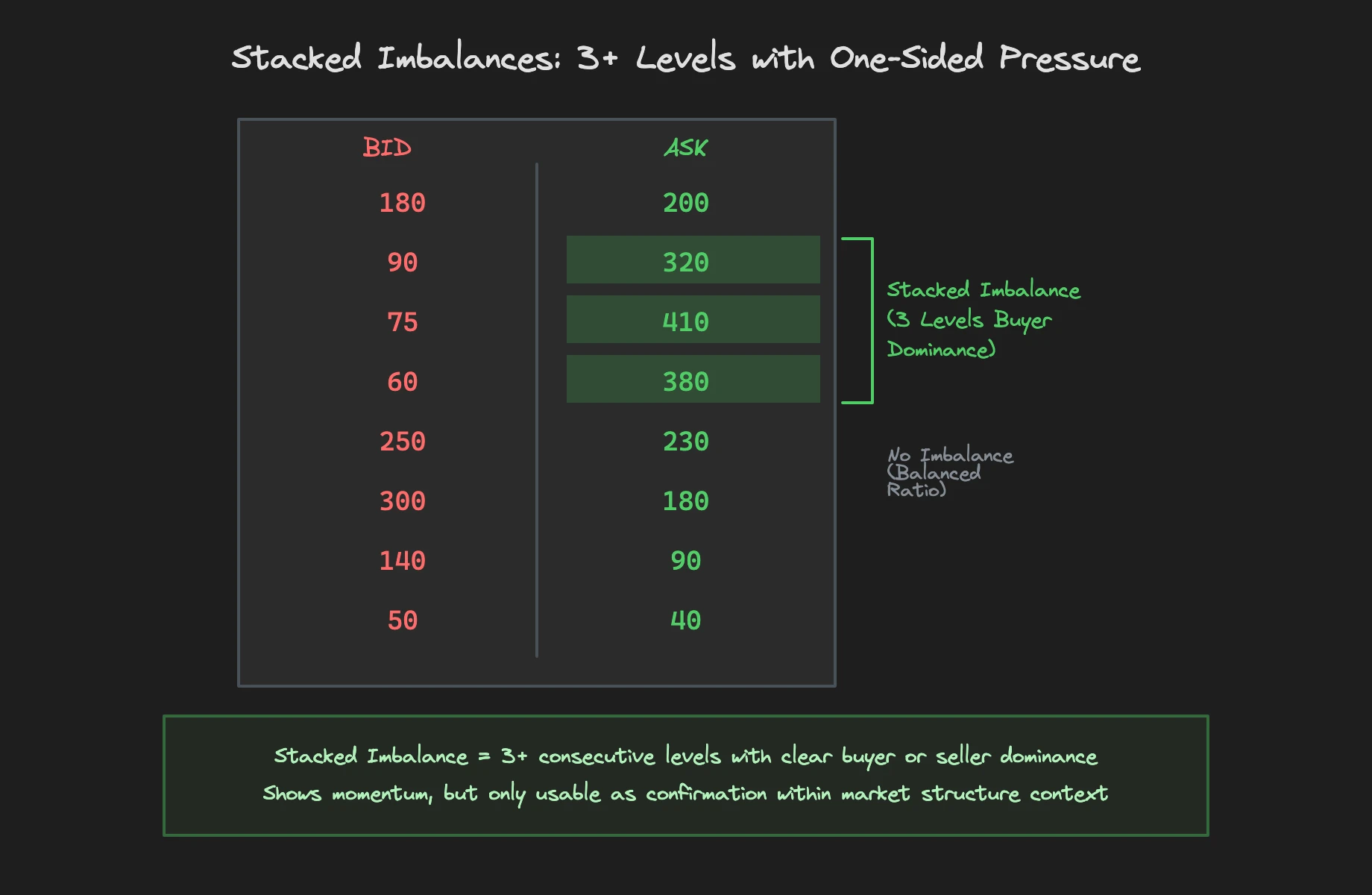 Footprint with highlighted Stacked Imbalances across three or more consecutive price levels