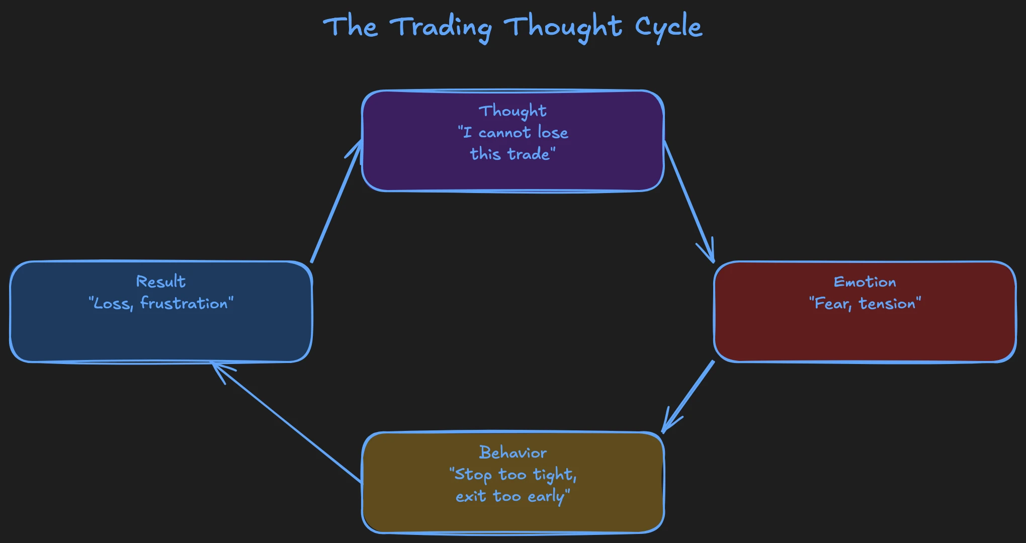 Cycle of thought, emotion, behavior and result in trading