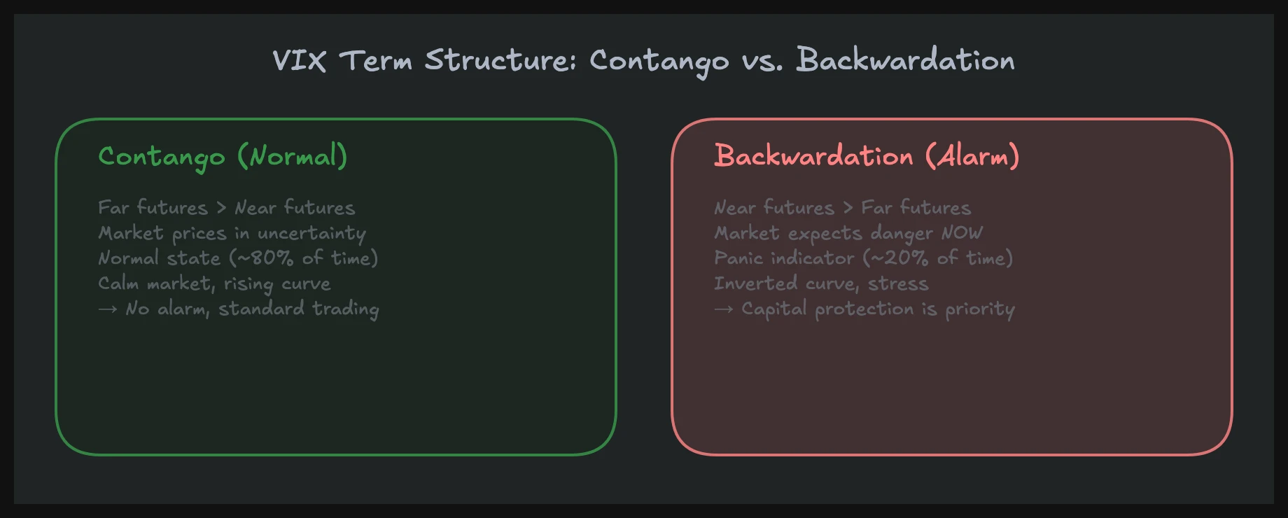 VIX term structure — contango vs backwardation comparison for volatility trading